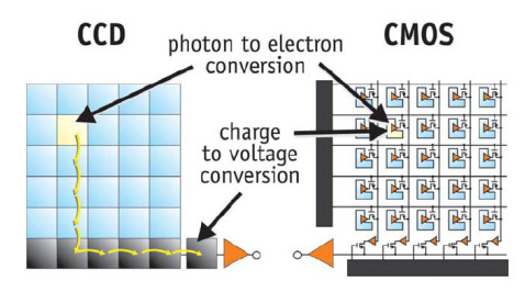 CCD vs CMOS Imaging Technology