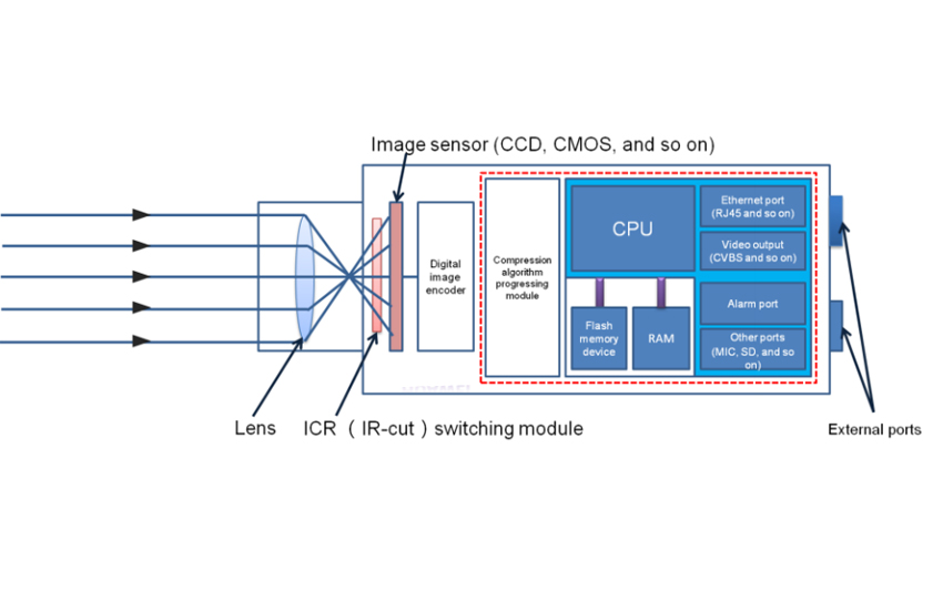 Image Source: Huawei IPC Structure
