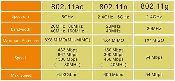 Comparison between 802.11g/802.11n/802.11ac
