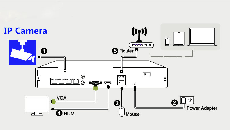 IP Camera Connection Diagram