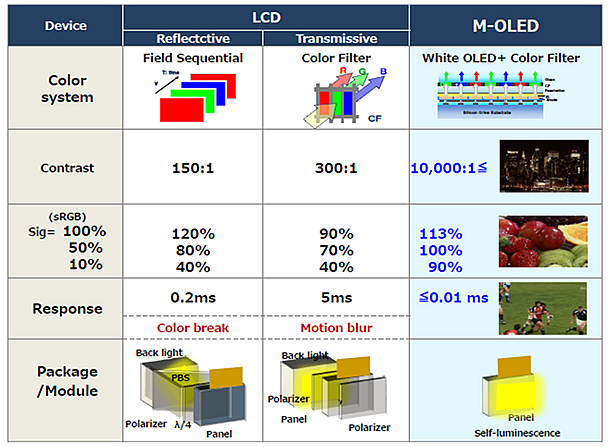LCD vs Sony M-OLED