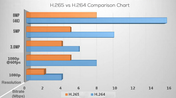 H.264+ vs H.264 comparison chart under different resolution