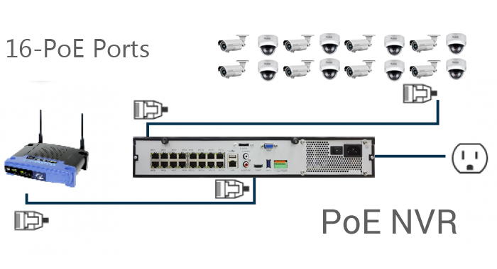 16-ports PoE NVR Diagram