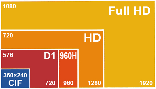 FHD 1080p, 720P, 960H, D1, CIF分辨率格式