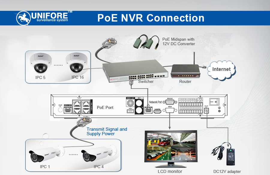 PoE Surveillance System Diagram
