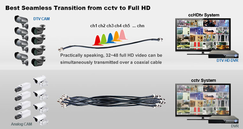 ccHDtv - High Definition CCTV Solution