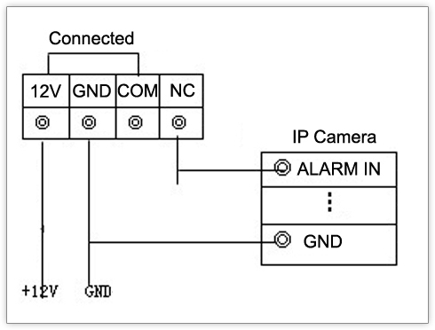 IP Camera Connects to Access Control