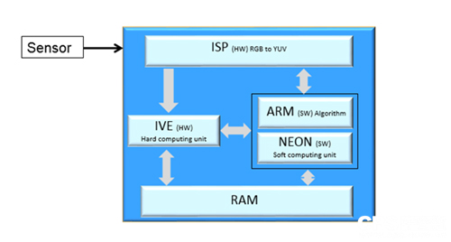 Hi-IVE CPU+IVE architecture