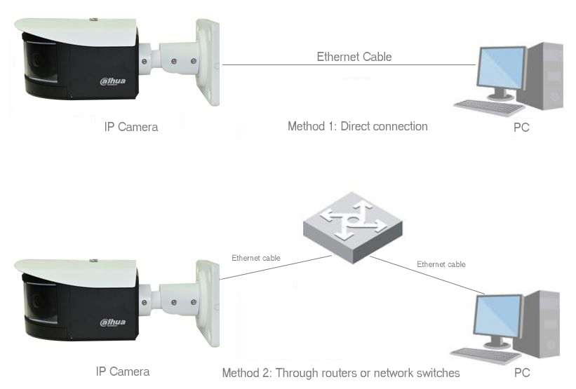 Dahua Network Camera Connection