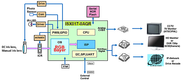 ISX017-0AQR Camera Block Diagram