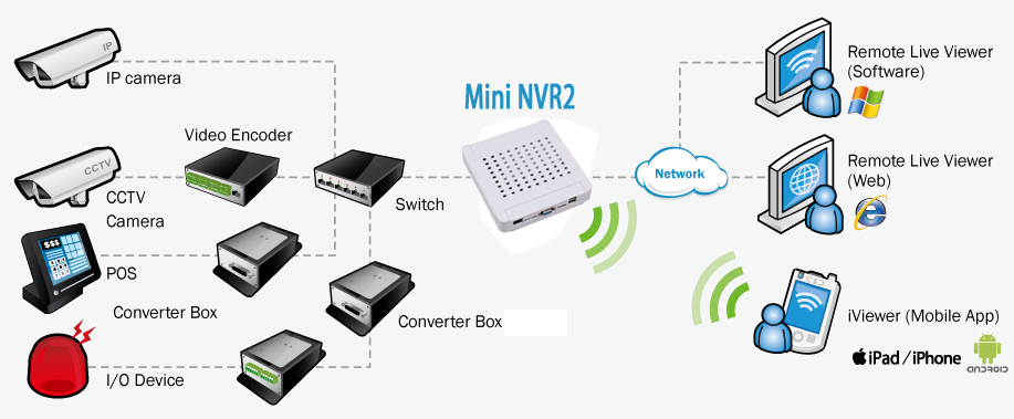 Linux Embedded Recorder - Mini NVR2