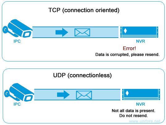 TCP vs UDP for IP Cameras