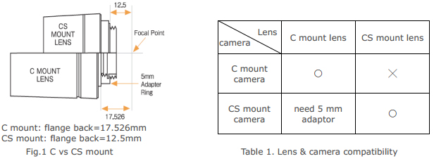 Difference between C and CS mount lens