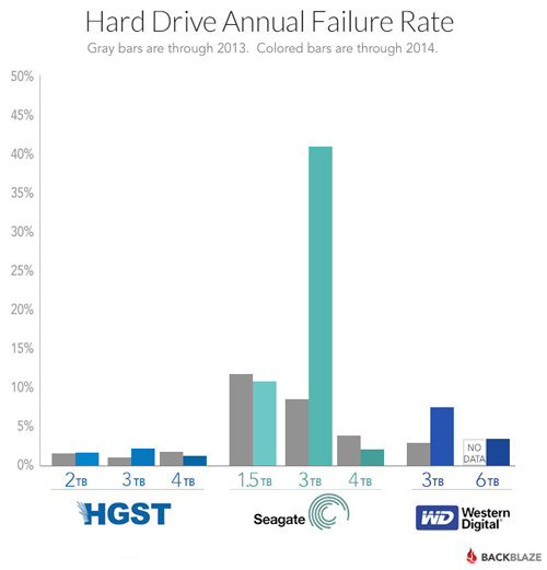 Hard drive annual failure Rate