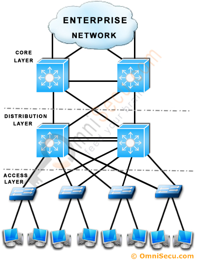 3 layered hierarchical network