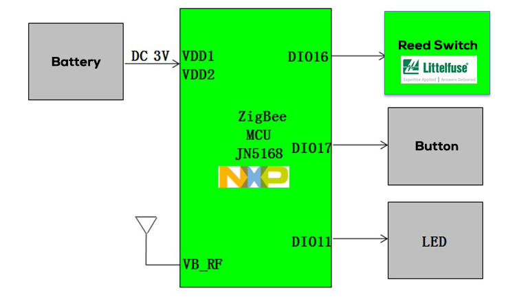 JN5168 ZigBee Door/Window Sensor Solution