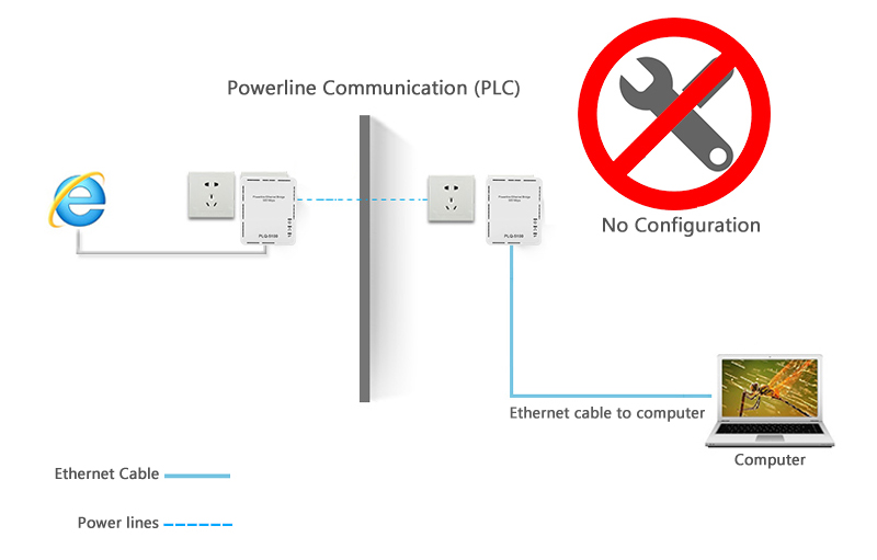 How Powerline Communication Works?