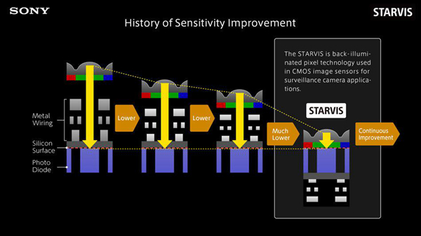 Starvis Sensitivity Improvement