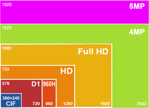 720p 1080p 4MP 5MP Resolution Comparison