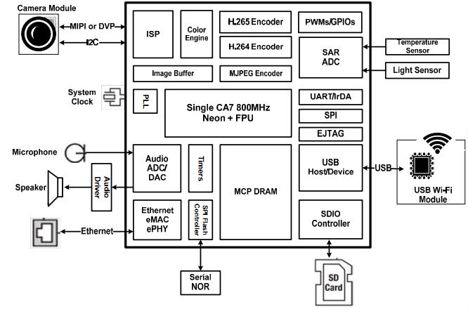MStar IP Camera SoC Block Diagram