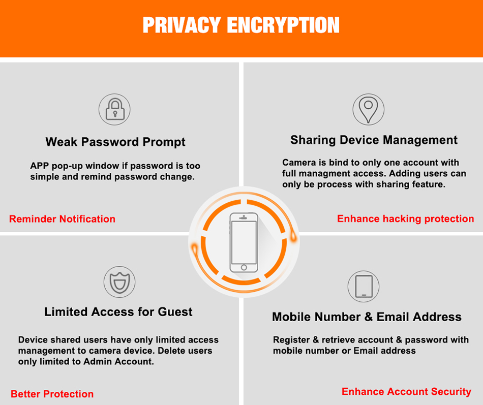 Privacy protection, weak password prompt, sharing device management, limited access for guest, mobile number & email address