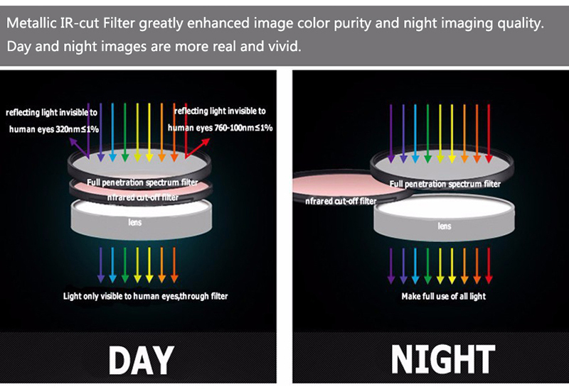 Metallic IR cut filter greatly enhanced image color purity and night imaging quality. Day and night images are more real and vivid