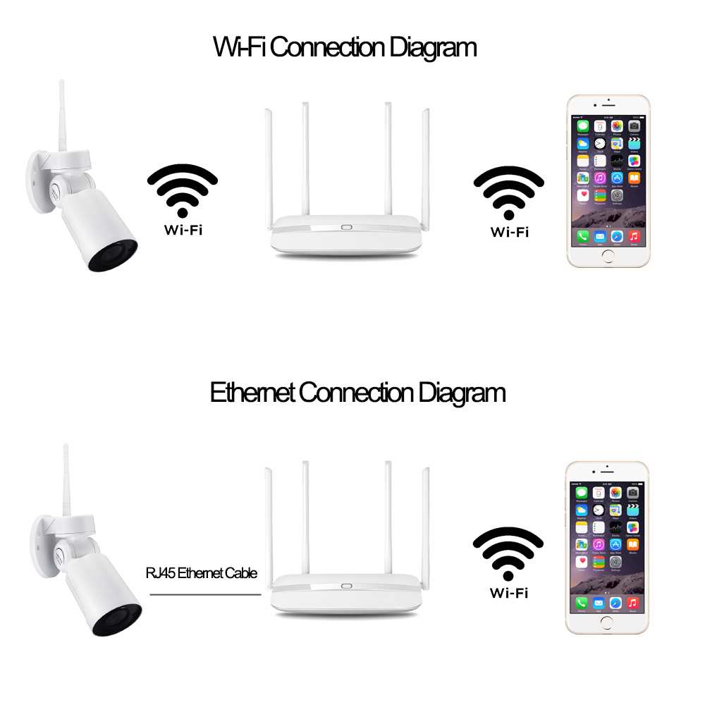 Security camera WiFi and Ethernet connection