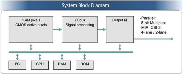Sony ISX019 System Block Diagram