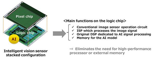 Sony IMX501 IMX500 AI Image Sensor Structure