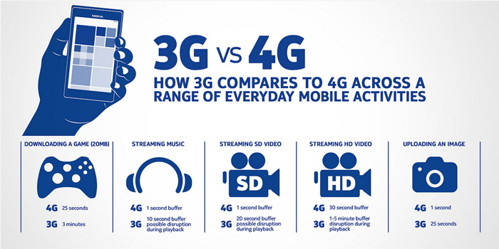 Data speed 3G vs 4G