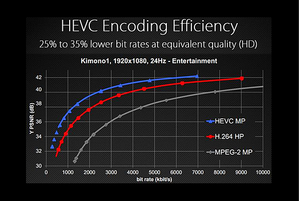 HEVC Encoding Efficiency