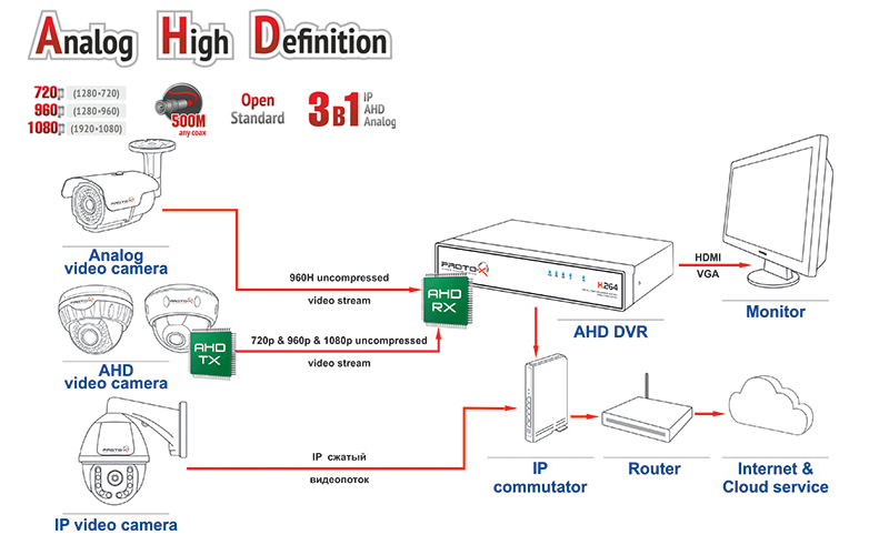 AHD - camera and DVR solution diagram