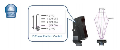 IR Illuminator - Diffuser Position Control