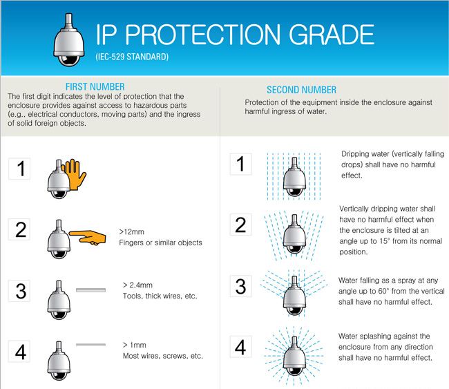 Ingress protection (IP) Standard