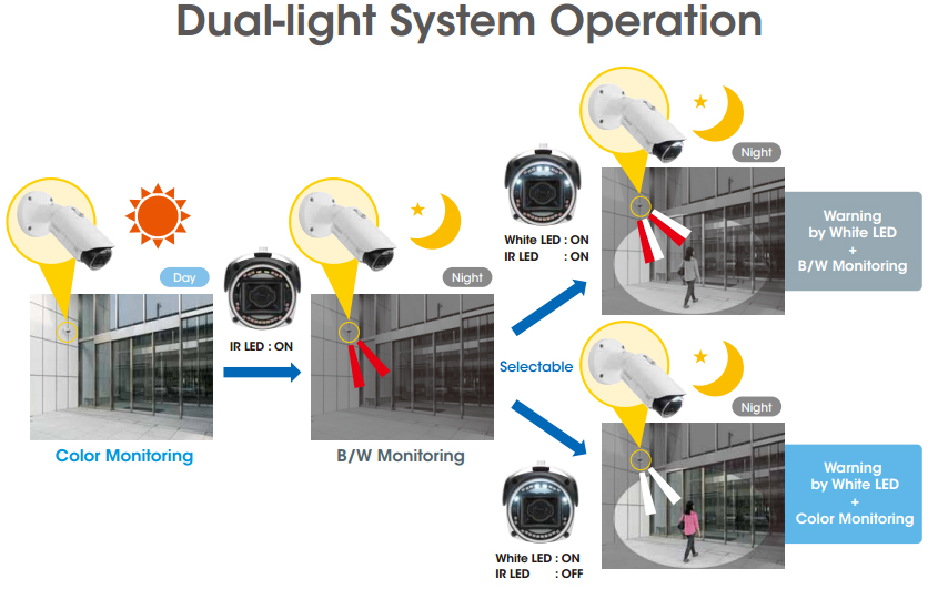 Sony Dual Light System Operation