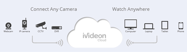 Video Surveillance Cloud Service