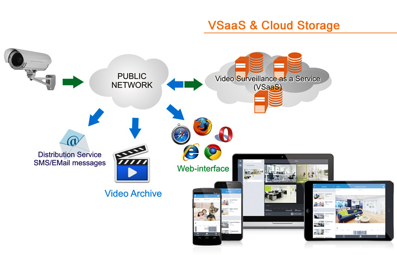Video Surveillance as a Service (VSaaS)
