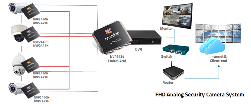 FHD Video Camera System