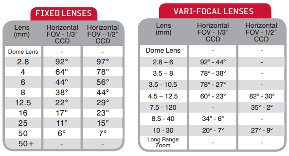 Camera Lens - Field of view (FoV) 