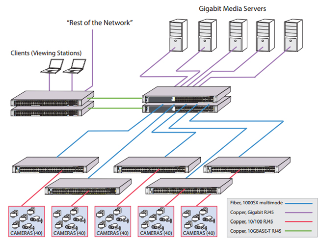 IP surveillance system uses PoE switches