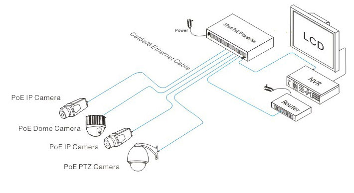 PoE Network Cameras connect to PoE network Switch