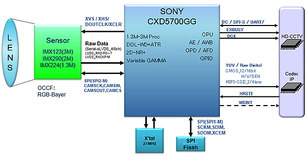 Sony CXD5700GG ISP Diagram