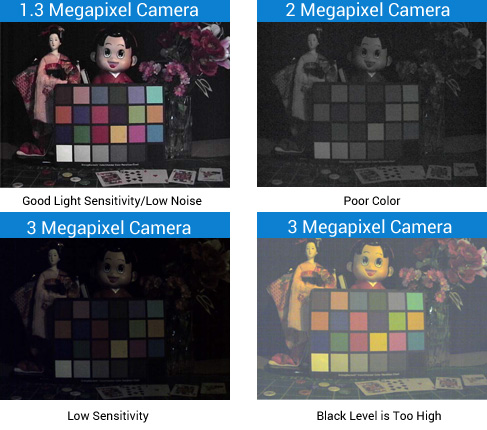Megapixel Camera Low Light Performance