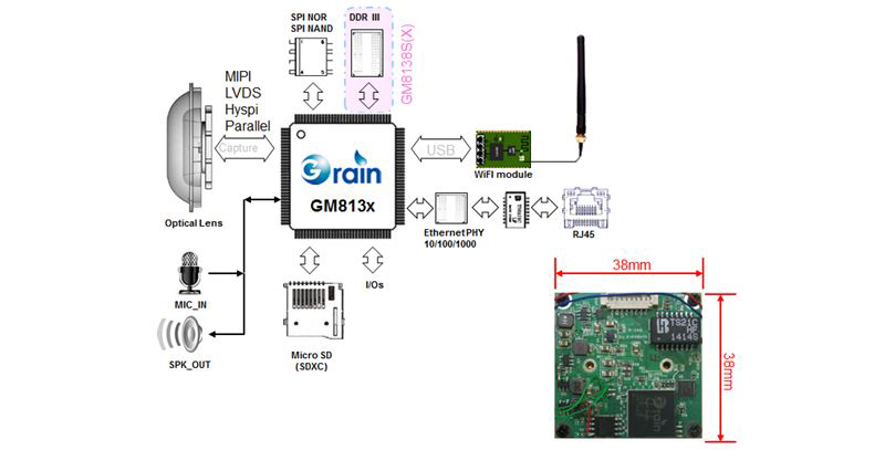 Grain Media GM813x SoC IP Camera Solution