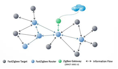 NXP JN5168 ZigBee Node Networking