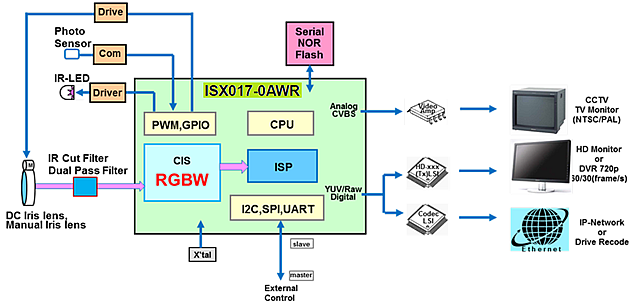 ISX017-0AWR Camera Block Diagram