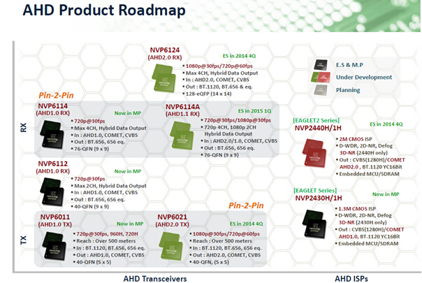 AHD Cameras/DVR RX/TX Chip Roadmap