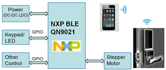 4.0 BLE NXP QN9021 Door Lock Solution