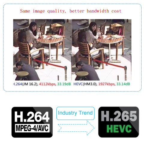 H.264 vs H.265 video encoding efficiency