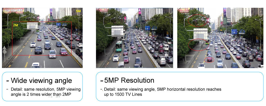 5MP wide viewing angle, high resolution